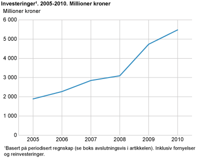 Investeringer1. 2005-2010. Millioner kroner