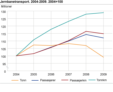 Jernbanetransport. 2004-2009. 2004=100