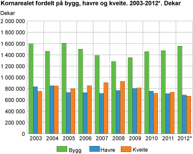 Kornarealet fordelt på bygg, havre og kveite. 2003-2012*. dekar