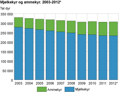 Talet på mjølkekyr og ammekyr, 2003-2012*