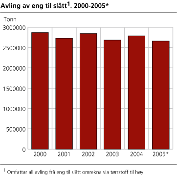 Avling av eng til slått. 2000-2005*