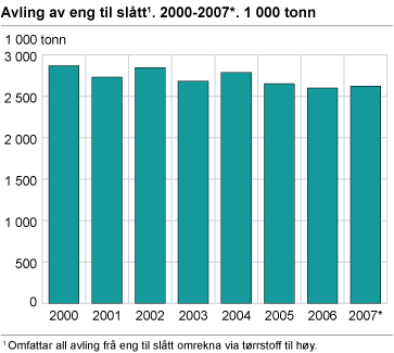 Avling av eng til slått. 2000-2007*. 1 000 tonn