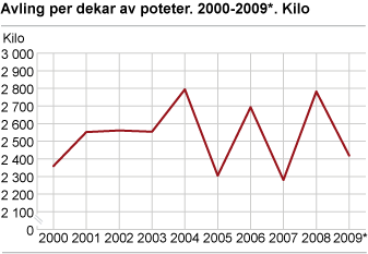 Avling per dekar av poteter. 2000-2009*. Kg