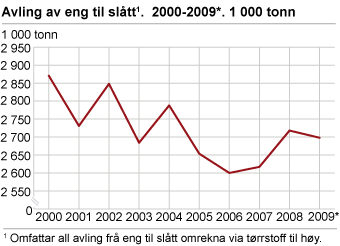 Avling av eng til slått. 2000-2009*. 1 000 tonn