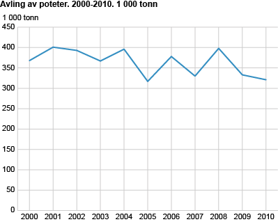 Avling av poteter. 2000-2010. 1 000 tonn