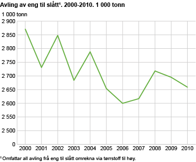Avling av eng til slått. 2000-2010. 1 000 tonn