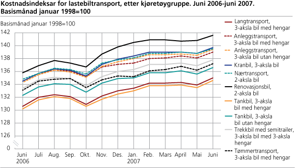 Kostnadsindeksar for lastebiltransport, etter kjøretøygruppe. Juni 2006-juni 2007. Basismånad januar 1998=100
