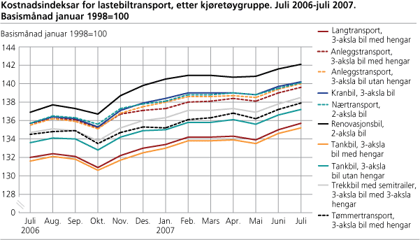 Kostnadsindeksar for lastebiltransport, etter kjøretøygruppe. Juli 2006-juli 2007