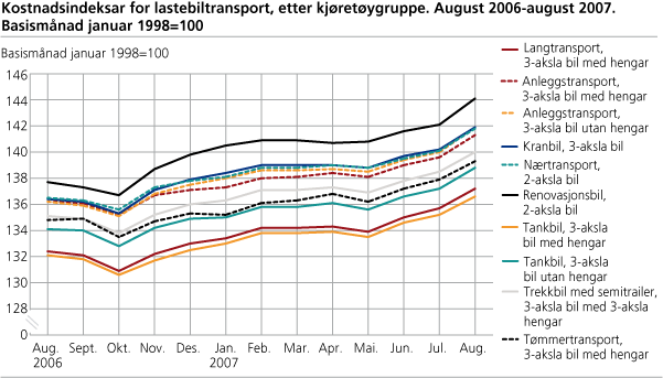 Kostnadsindeksar for lastebiltransport, etter kjøretøygruppe. August 2006-august 2007. Basismånad januar 1998=100