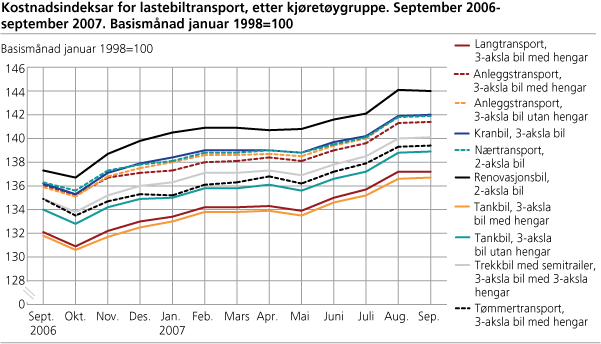Kostnadsindeksar for lastebiltransport, etter kjøretøygruppe. September 2006-september 2007. Basismånad januar 1998=10