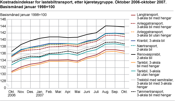 Kostnadsindeksar for lastebiltransport, etter kjøretøygruppe. Oktober 2006-oktober 2007. Basismånad januar 1998=100