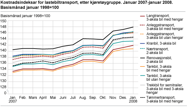 Kostnadsindeksar for lastebiltransport, etter kjøretøygruppe. Januar 2007-januar 2008