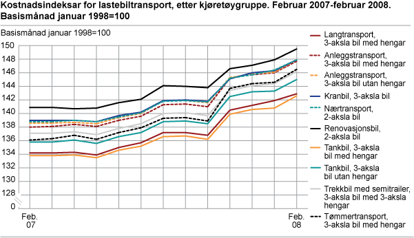 Kostnadsindeksar for lastebiltransport, etter kjøretøygruppe. Februar 2007-februar 2008. Basismånad januar 1998=100