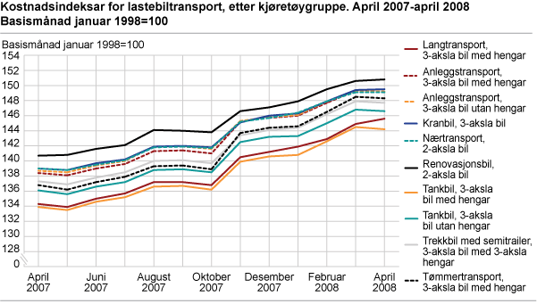 Kostnadsindeksar for lastebiltransport, etter kjøretøygruppe. April 2007-april 2008