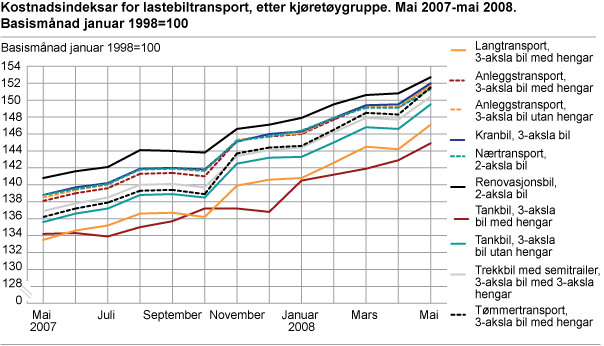 Kostnadsindeksar for lastebiltransport, etter kjøretøygruppe. Mai 2007-mai 2008
