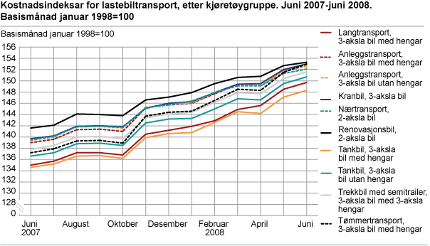 Kostnadsindeksar for lastebiltransport, etter kjøretøygruppe. Juni 2007-juni 2008. Basismånad januar 1998=100