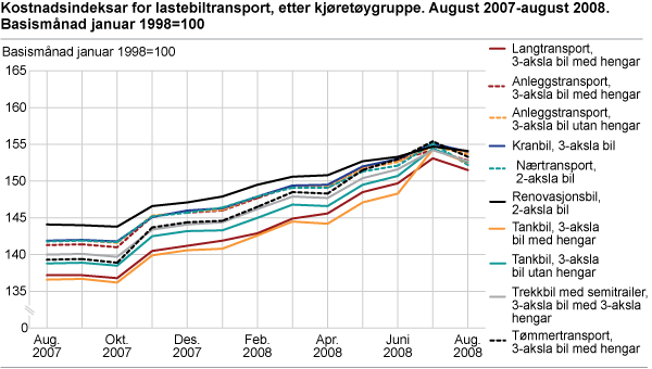 Kostnadsindeksar for lastebiltransport, etter kjøretøygruppe. August 2007-august 2008