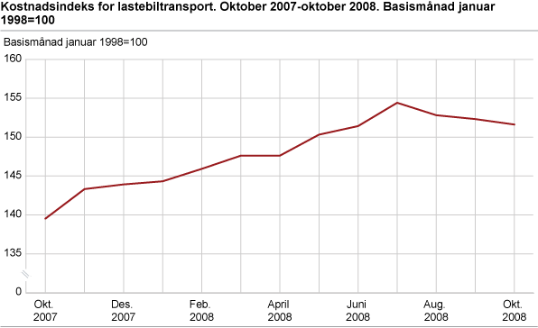 Kostnadsindeksar for lastebiltransport, etter kjøretøygruppe. Oktober 2007-oktober 2008