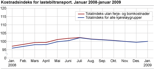 Kostnadsindeks for lastebiltransport. Januar 2008-januar 2009