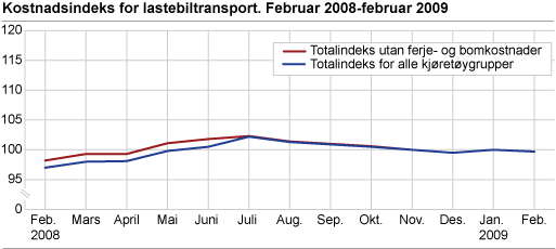 Kostnadsindeks for lastebiltransport. Februar 2008-februar 2009