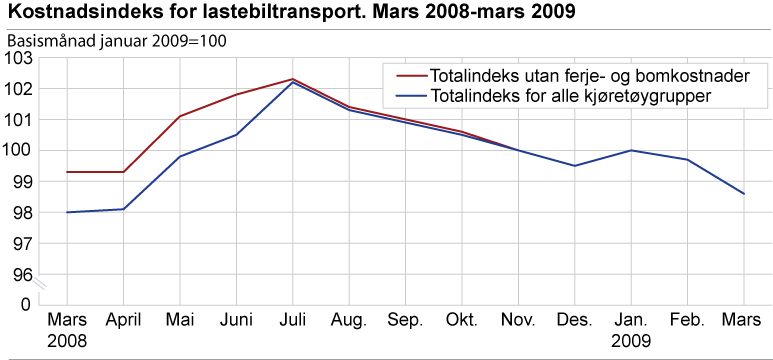 Kostnadsindeks for lastebiltransport. mars 2008-mars 2009