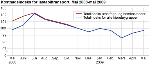 Kostnadsindeks for lastebiltransport. Mai 2008-mai 2009