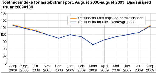 Kostnadsindeks for lastebiltransport. August 2008-august 2009