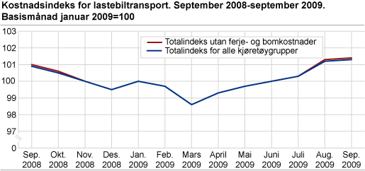 Kostnadsindeks for lastebiltransport. September 2008-september 2009
