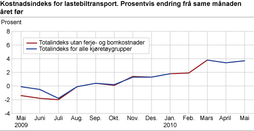 Kostnadsindeks for lastebiltransport. Mai 2009-mai 2010