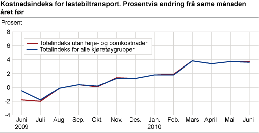 Kostnadsindeks for lastebiltransport. Juni 2009-juni 2010