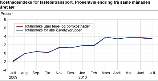 Kostnadsindeks for lastebiltransport. Juli 2009-juli 2010