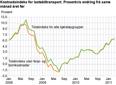Kostnadsindeks for lastebiltransport. Mars 2010-mars 2011