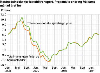 Kostnadsindeks for lastebiltransport. April 2010-april 2011