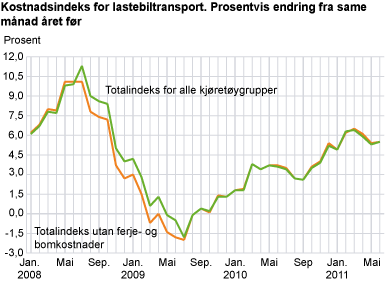 Kostnadsindeks for lastebiltransport. Juni 2010-juni 2011