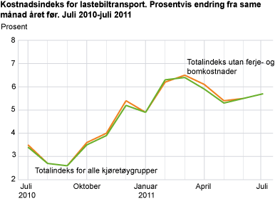 Kostnadsindeks for lastebiltransport. Juli 2010-juli 2011