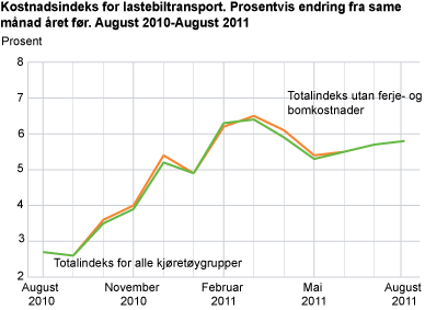 Kostnadsindeks for lastebiltransport. August 2010-august 2011
