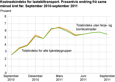 Kostnadsindeks for lastebiltransport. September 2010-september 2011