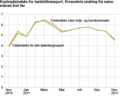 Kostnadsindeks for lastebiltransport. November 2010-november 2011