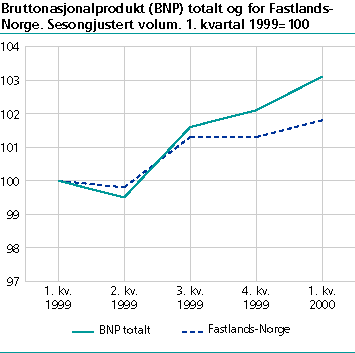  BNP og BNP Fastlands-Norge 1. kvartal 1999 til 1. kvartal 2000