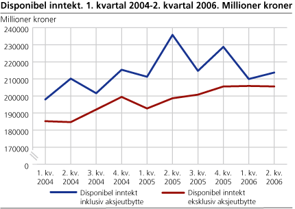 Disponibel inntekt. 1. kvartal 2004-2. kvartal 2006. Millioner kroner