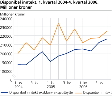 Disponibel inntekt. 1. kvartal 2004-4. kvartal 2006. Kroner