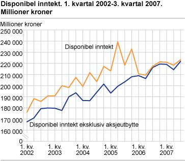 Disponibel inntekt, 1. kvartal 2002-3. kvartal 2007