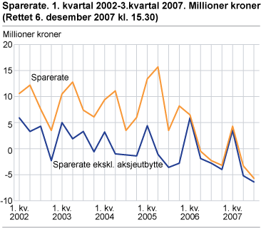 Sparerate, 1. kvartal 2002-3. kvartal 2007