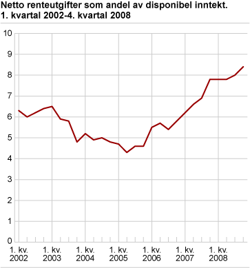 Netto rentebelastning, 1. kvartal 2002-4. kvartal 2008