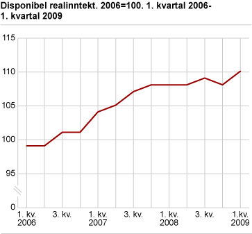 Disponibel realinntekt, sesongjustert (2006=100), 1. kvartal 2006-1. kvartal 2009