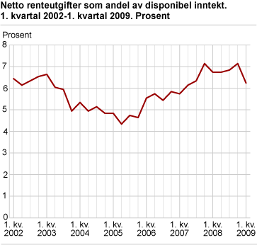 Netto rentebelastning, 1. kv. 2002-4. kv. 2009