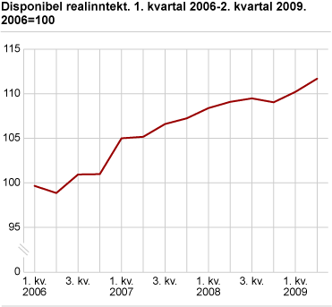 Disponibel realinntekt. 1. kvartal 2006-2. kvartal 2009. (2006=100)