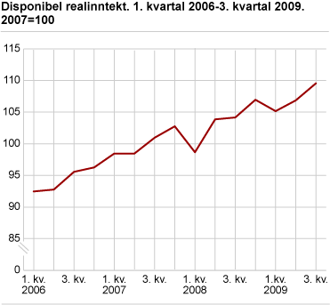 Disponibel realinntekt, sesongjustert (2007=100), 1. kvartal 2006-3. kvartal 2009