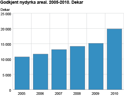 Godkjent nydyrka areal. 2005-2010. Dekar