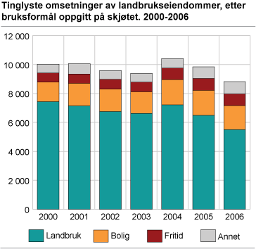 Tinglyste omsetninger av landbrukseiendommer, etter bruksformål oppgitt på skjøtet. 2000-2006